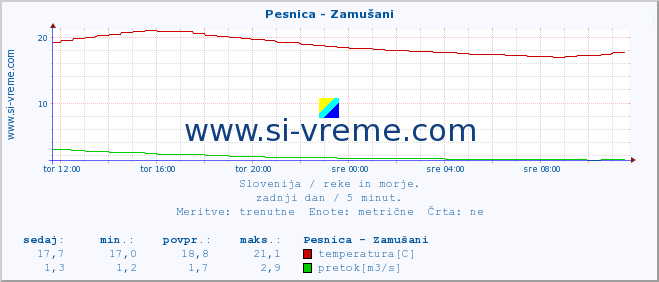 POVPREČJE :: Pesnica - Zamušani :: temperatura | pretok | višina :: zadnji dan / 5 minut.