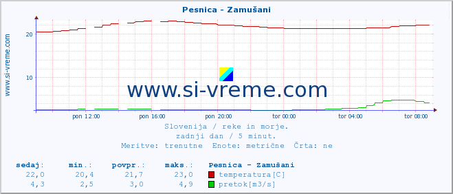 POVPREČJE :: Pesnica - Zamušani :: temperatura | pretok | višina :: zadnji dan / 5 minut.