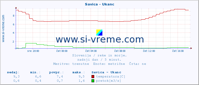 POVPREČJE :: Savica - Ukanc :: temperatura | pretok | višina :: zadnji dan / 5 minut.