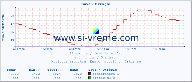 POVPREČJE :: Sava - Okroglo :: temperatura | pretok | višina :: zadnji dan / 5 minut.