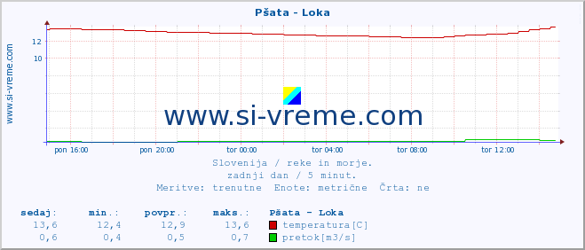 POVPREČJE :: Pšata - Loka :: temperatura | pretok | višina :: zadnji dan / 5 minut.