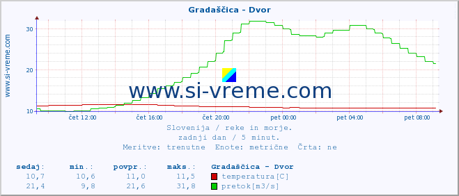 POVPREČJE :: Gradaščica - Dvor :: temperatura | pretok | višina :: zadnji dan / 5 minut.