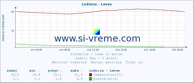 POVPREČJE :: Ložnica - Levec :: temperatura | pretok | višina :: zadnji dan / 5 minut.