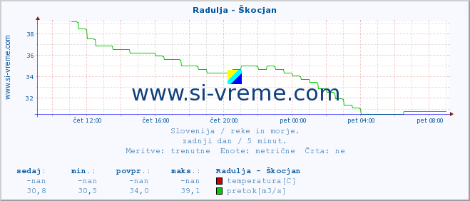 POVPREČJE :: Radulja - Škocjan :: temperatura | pretok | višina :: zadnji dan / 5 minut.