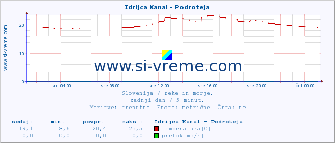 POVPREČJE :: Idrijca Kanal - Podroteja :: temperatura | pretok | višina :: zadnji dan / 5 minut.