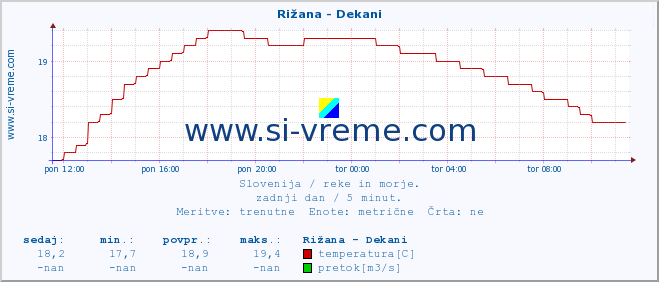 POVPREČJE :: Rižana - Dekani :: temperatura | pretok | višina :: zadnji dan / 5 minut.