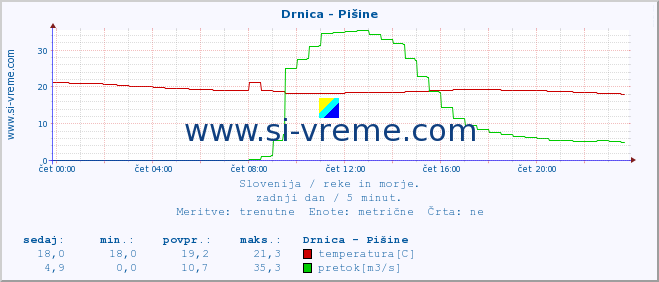 POVPREČJE :: Drnica - Pišine :: temperatura | pretok | višina :: zadnji dan / 5 minut.