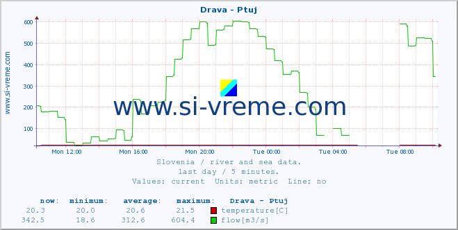  :: Drava - Ptuj :: temperature | flow | height :: last day / 5 minutes.