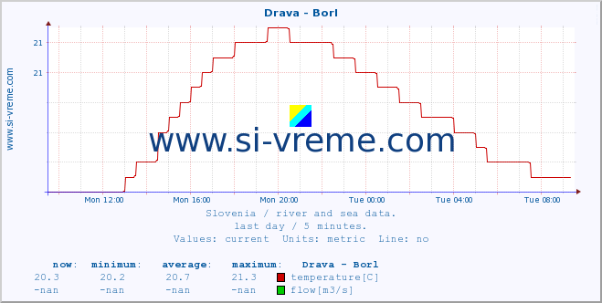  :: Drava - Borl :: temperature | flow | height :: last day / 5 minutes.