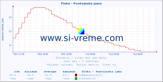  :: Pivka - Postojnska jama :: temperature | flow | height :: last day / 5 minutes.