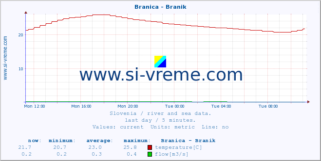  :: Branica - Branik :: temperature | flow | height :: last day / 5 minutes.