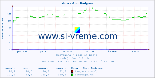 POVPREČJE :: Mura - Gor. Radgona :: temperatura | pretok | višina :: zadnji dan / 5 minut.