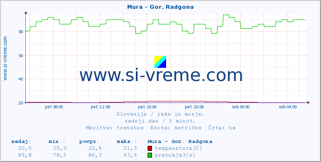 POVPREČJE :: Mura - Gor. Radgona :: temperatura | pretok | višina :: zadnji dan / 5 minut.