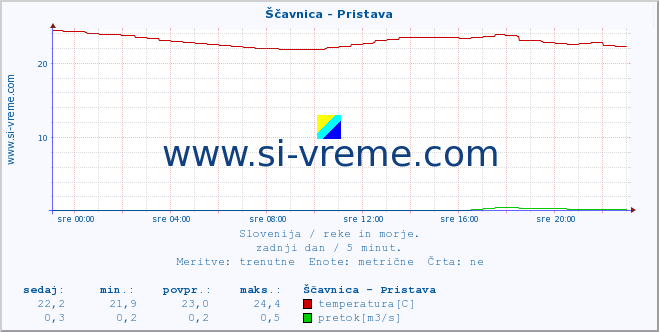 POVPREČJE :: Ščavnica - Pristava :: temperatura | pretok | višina :: zadnji dan / 5 minut.