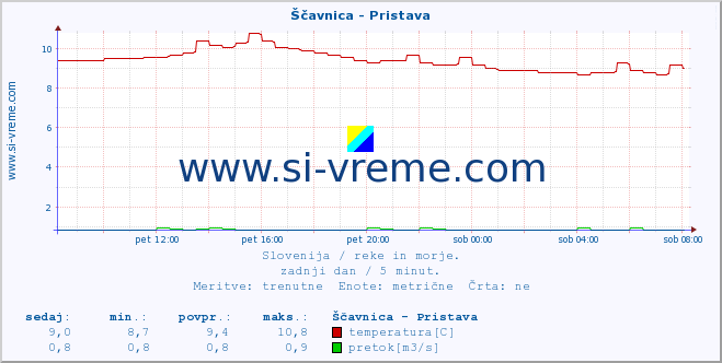 POVPREČJE :: Ščavnica - Pristava :: temperatura | pretok | višina :: zadnji dan / 5 minut.