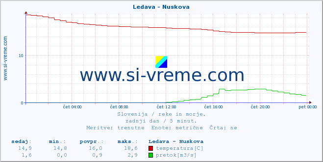 POVPREČJE :: Ledava - Nuskova :: temperatura | pretok | višina :: zadnji dan / 5 minut.