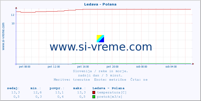 POVPREČJE :: Ledava - Polana :: temperatura | pretok | višina :: zadnji dan / 5 minut.