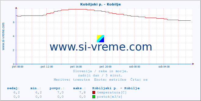 POVPREČJE :: Kobiljski p. - Kobilje :: temperatura | pretok | višina :: zadnji dan / 5 minut.