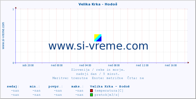 POVPREČJE :: Velika Krka - Hodoš :: temperatura | pretok | višina :: zadnji dan / 5 minut.