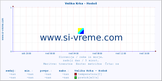 POVPREČJE :: Velika Krka - Hodoš :: temperatura | pretok | višina :: zadnji dan / 5 minut.