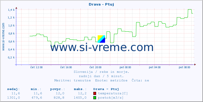 POVPREČJE :: Drava - Ptuj :: temperatura | pretok | višina :: zadnji dan / 5 minut.