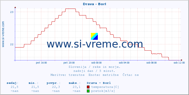 POVPREČJE :: Drava - Borl :: temperatura | pretok | višina :: zadnji dan / 5 minut.