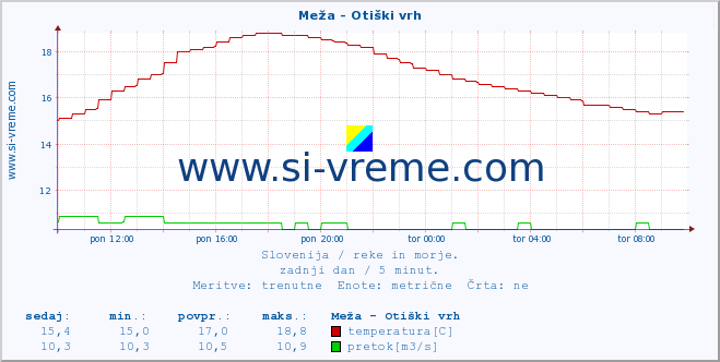 POVPREČJE :: Meža - Otiški vrh :: temperatura | pretok | višina :: zadnji dan / 5 minut.