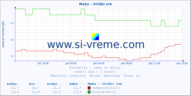 POVPREČJE :: Meža - Otiški vrh :: temperatura | pretok | višina :: zadnji dan / 5 minut.