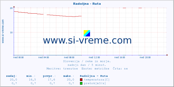 POVPREČJE :: Radoljna - Ruta :: temperatura | pretok | višina :: zadnji dan / 5 minut.