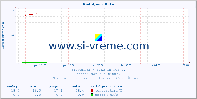 POVPREČJE :: Radoljna - Ruta :: temperatura | pretok | višina :: zadnji dan / 5 minut.