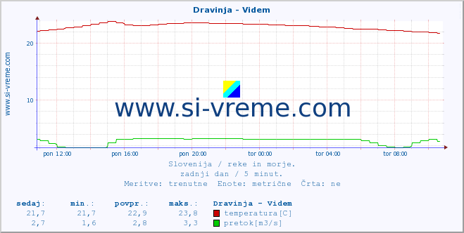 POVPREČJE :: Dravinja - Videm :: temperatura | pretok | višina :: zadnji dan / 5 minut.