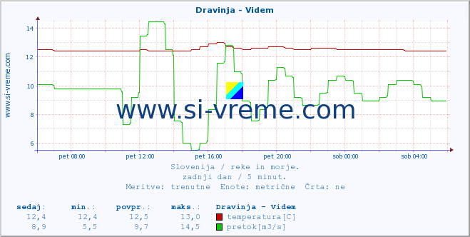 POVPREČJE :: Dravinja - Videm :: temperatura | pretok | višina :: zadnji dan / 5 minut.