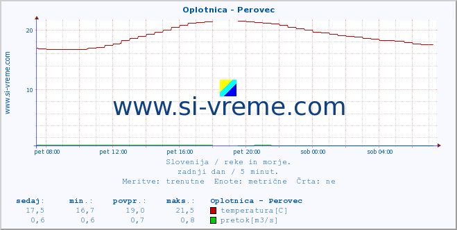 POVPREČJE :: Oplotnica - Perovec :: temperatura | pretok | višina :: zadnji dan / 5 minut.