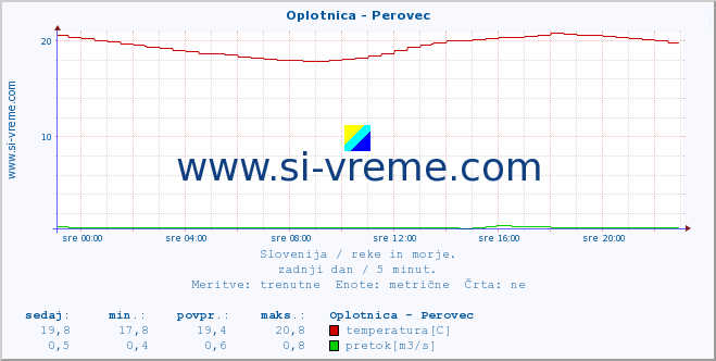 POVPREČJE :: Oplotnica - Perovec :: temperatura | pretok | višina :: zadnji dan / 5 minut.