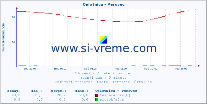 POVPREČJE :: Oplotnica - Perovec :: temperatura | pretok | višina :: zadnji dan / 5 minut.