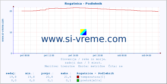 POVPREČJE :: Rogatnica - Podlehnik :: temperatura | pretok | višina :: zadnji dan / 5 minut.