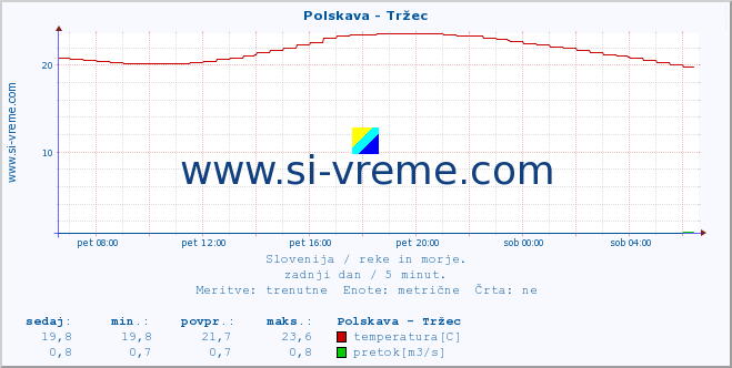 POVPREČJE :: Polskava - Tržec :: temperatura | pretok | višina :: zadnji dan / 5 minut.