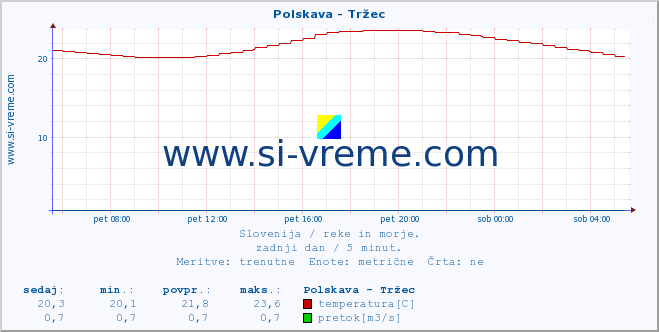 POVPREČJE :: Polskava - Tržec :: temperatura | pretok | višina :: zadnji dan / 5 minut.