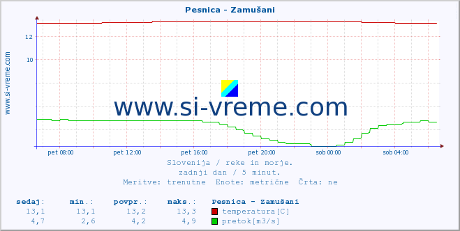 POVPREČJE :: Pesnica - Zamušani :: temperatura | pretok | višina :: zadnji dan / 5 minut.