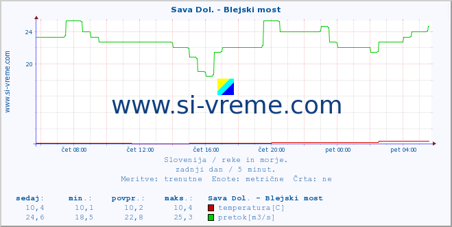 POVPREČJE :: Sava Dol. - Blejski most :: temperatura | pretok | višina :: zadnji dan / 5 minut.