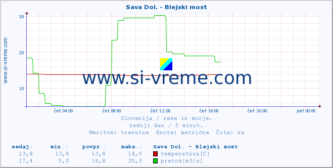 POVPREČJE :: Sava Dol. - Blejski most :: temperatura | pretok | višina :: zadnji dan / 5 minut.