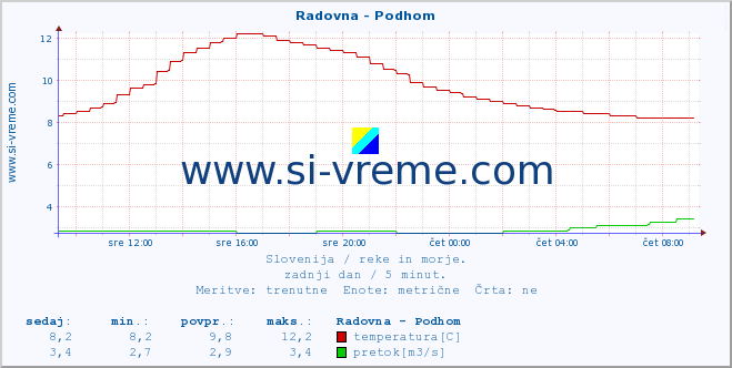 POVPREČJE :: Radovna - Podhom :: temperatura | pretok | višina :: zadnji dan / 5 minut.