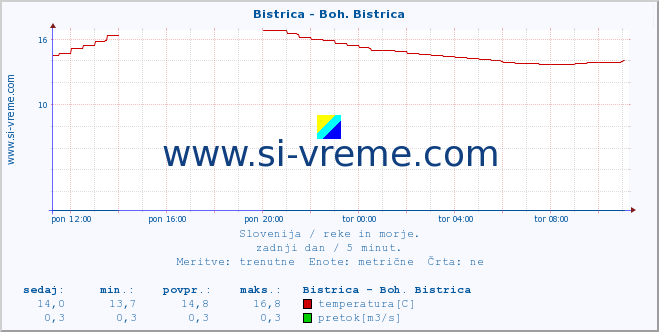 POVPREČJE :: Bistrica - Boh. Bistrica :: temperatura | pretok | višina :: zadnji dan / 5 minut.