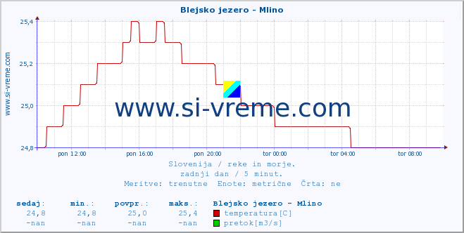 POVPREČJE :: Blejsko jezero - Mlino :: temperatura | pretok | višina :: zadnji dan / 5 minut.