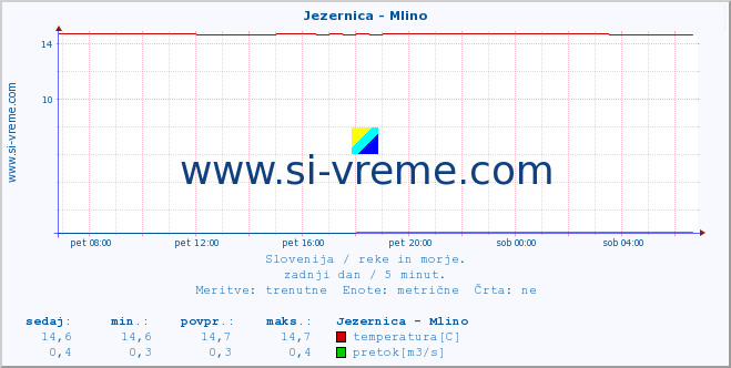 POVPREČJE :: Jezernica - Mlino :: temperatura | pretok | višina :: zadnji dan / 5 minut.