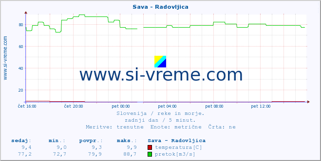 POVPREČJE :: Sava - Radovljica :: temperatura | pretok | višina :: zadnji dan / 5 minut.