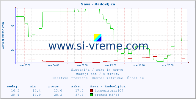 POVPREČJE :: Sava - Radovljica :: temperatura | pretok | višina :: zadnji dan / 5 minut.