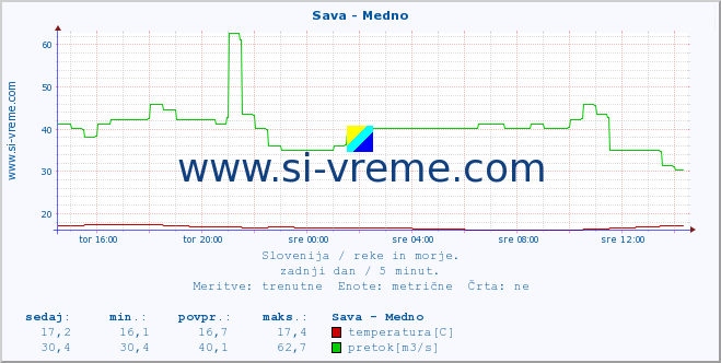 POVPREČJE :: Sava - Medno :: temperatura | pretok | višina :: zadnji dan / 5 minut.