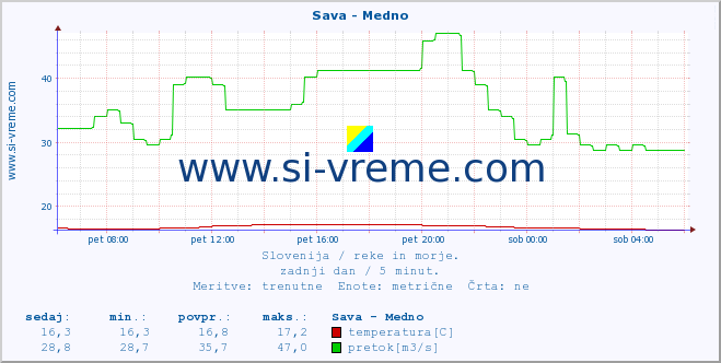 POVPREČJE :: Sava - Medno :: temperatura | pretok | višina :: zadnji dan / 5 minut.