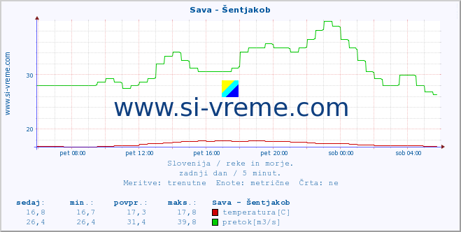 POVPREČJE :: Sava - Šentjakob :: temperatura | pretok | višina :: zadnji dan / 5 minut.